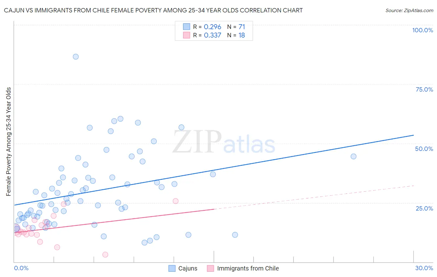 Cajun vs Immigrants from Chile Female Poverty Among 25-34 Year Olds