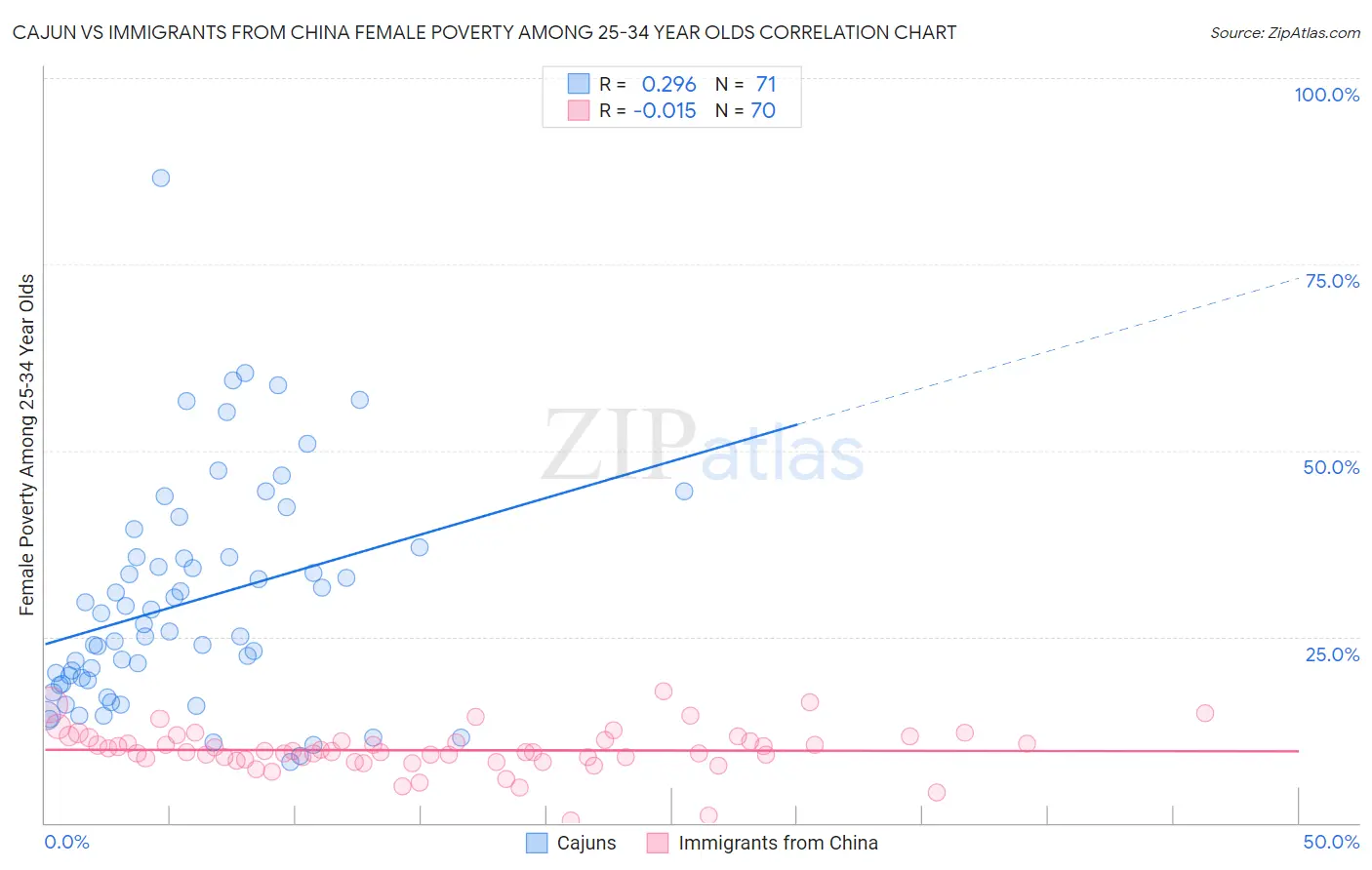 Cajun vs Immigrants from China Female Poverty Among 25-34 Year Olds