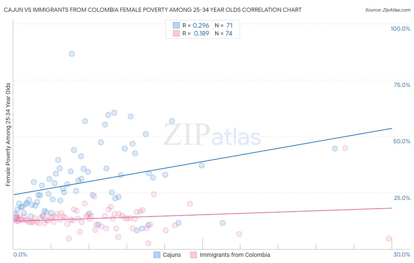 Cajun vs Immigrants from Colombia Female Poverty Among 25-34 Year Olds