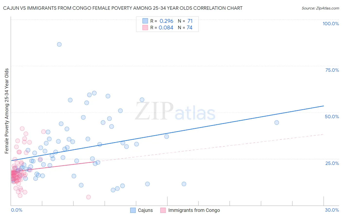 Cajun vs Immigrants from Congo Female Poverty Among 25-34 Year Olds