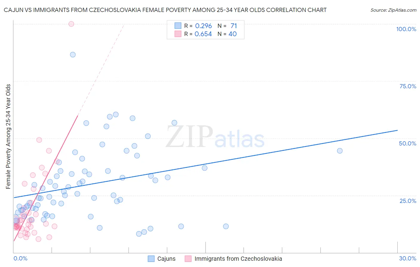 Cajun vs Immigrants from Czechoslovakia Female Poverty Among 25-34 Year Olds