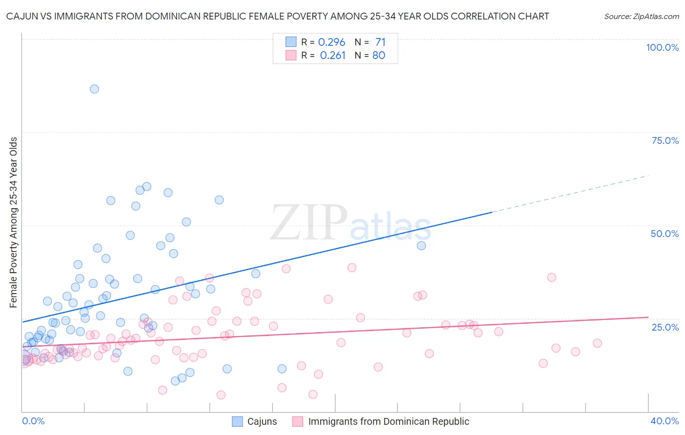 Cajun vs Immigrants from Dominican Republic Female Poverty Among 25-34 Year Olds
