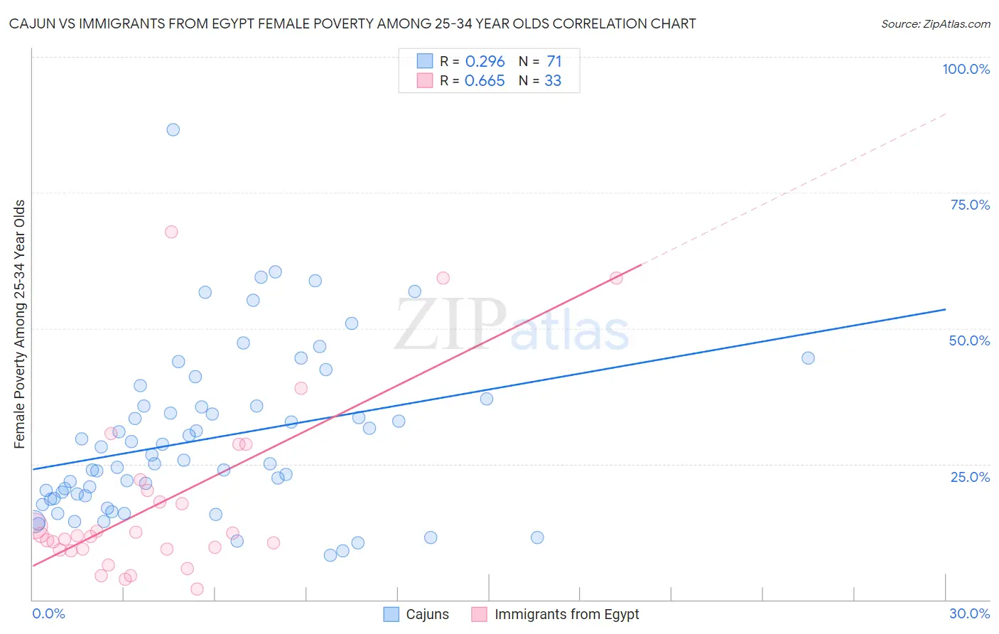 Cajun vs Immigrants from Egypt Female Poverty Among 25-34 Year Olds