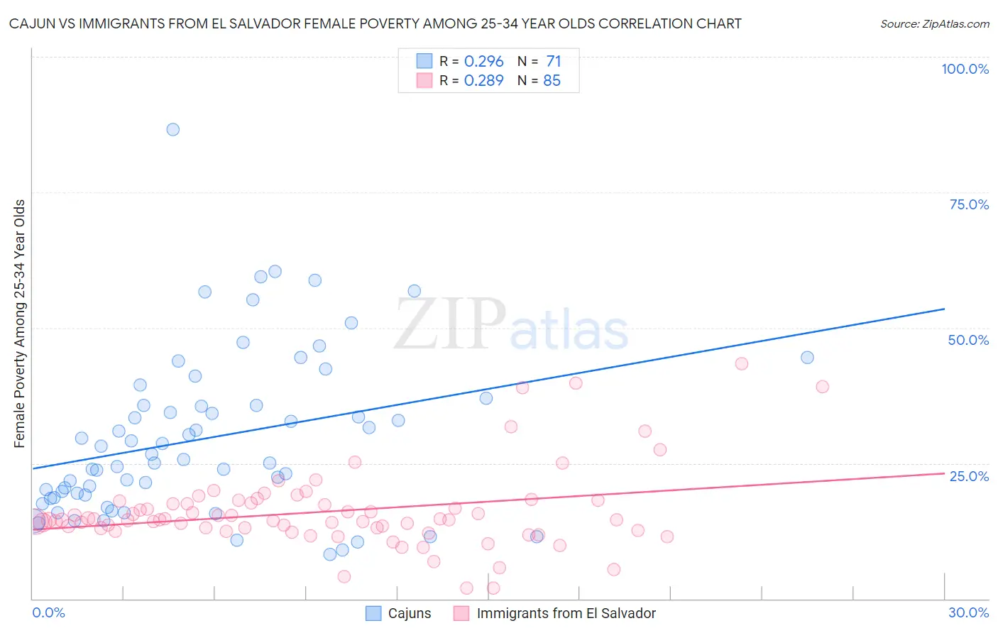 Cajun vs Immigrants from El Salvador Female Poverty Among 25-34 Year Olds
