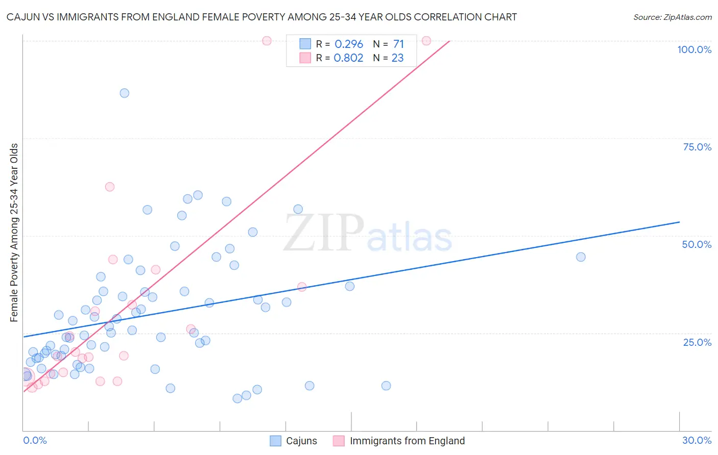 Cajun vs Immigrants from England Female Poverty Among 25-34 Year Olds