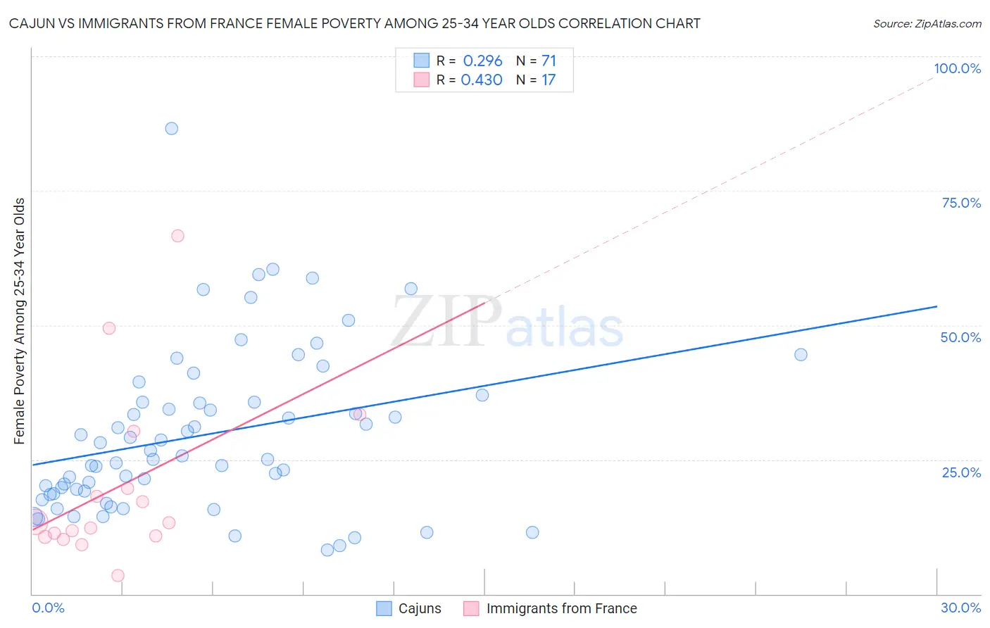 Cajun vs Immigrants from France Female Poverty Among 25-34 Year Olds