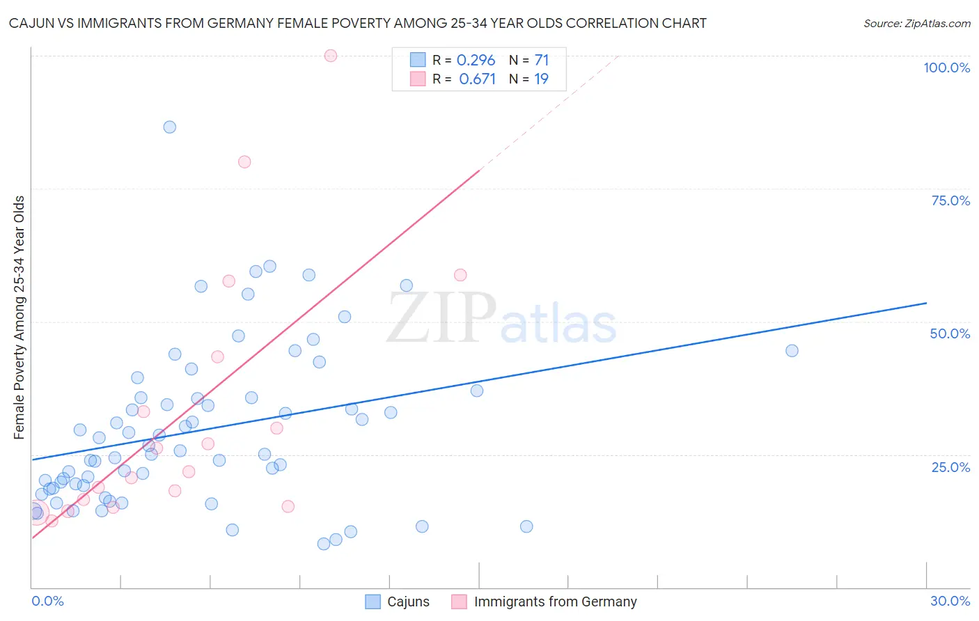 Cajun vs Immigrants from Germany Female Poverty Among 25-34 Year Olds
