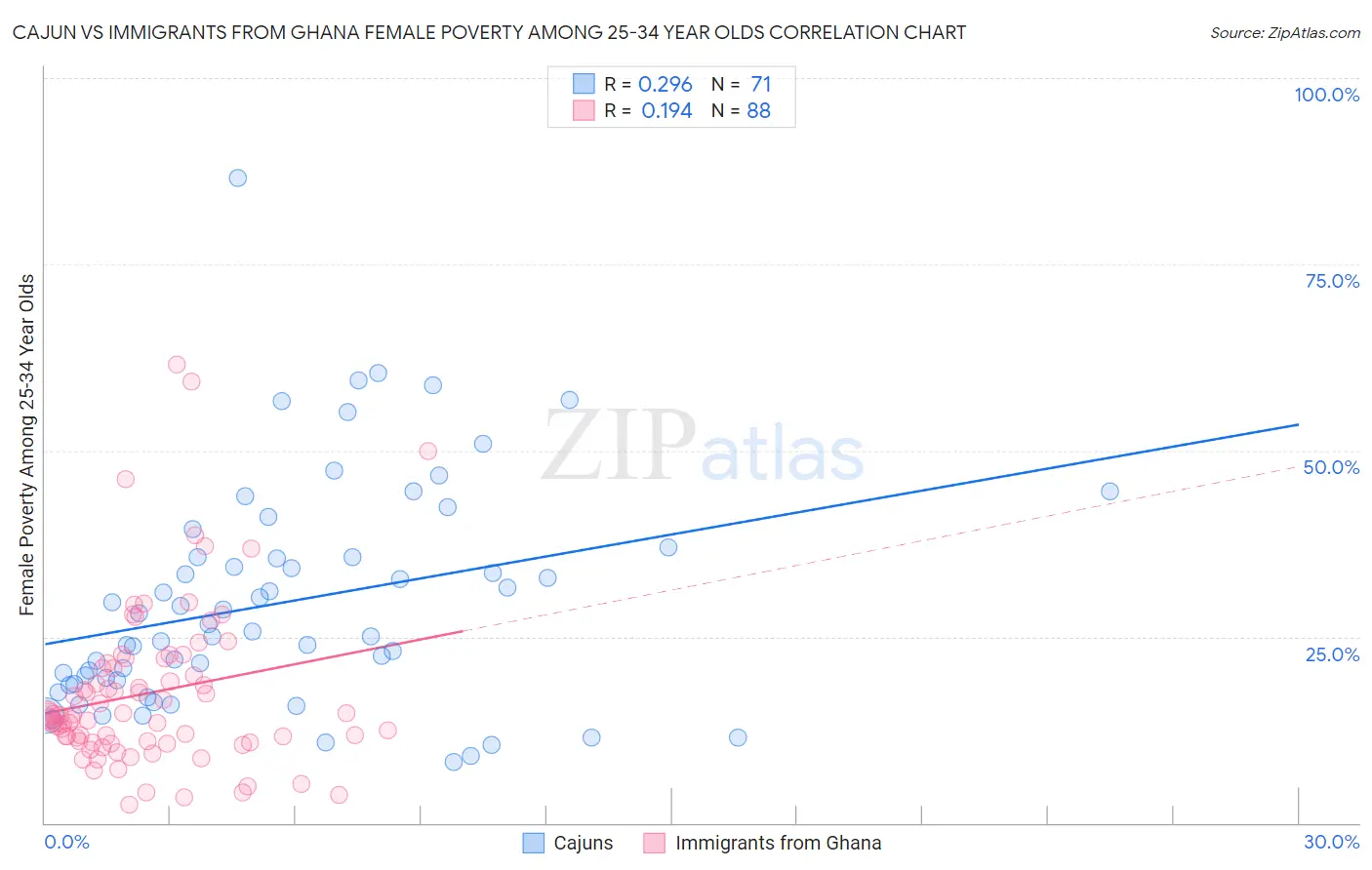 Cajun vs Immigrants from Ghana Female Poverty Among 25-34 Year Olds