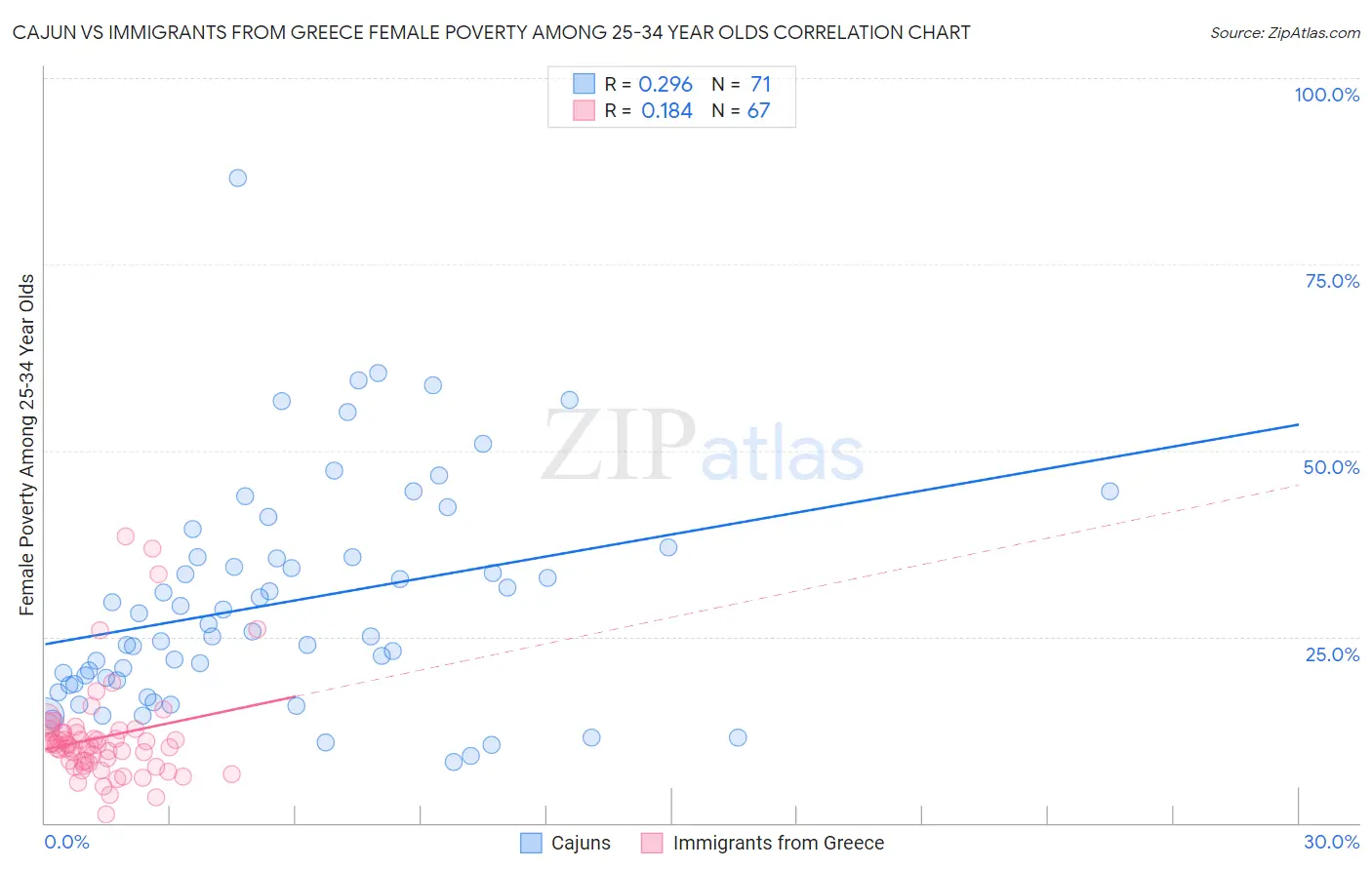 Cajun vs Immigrants from Greece Female Poverty Among 25-34 Year Olds