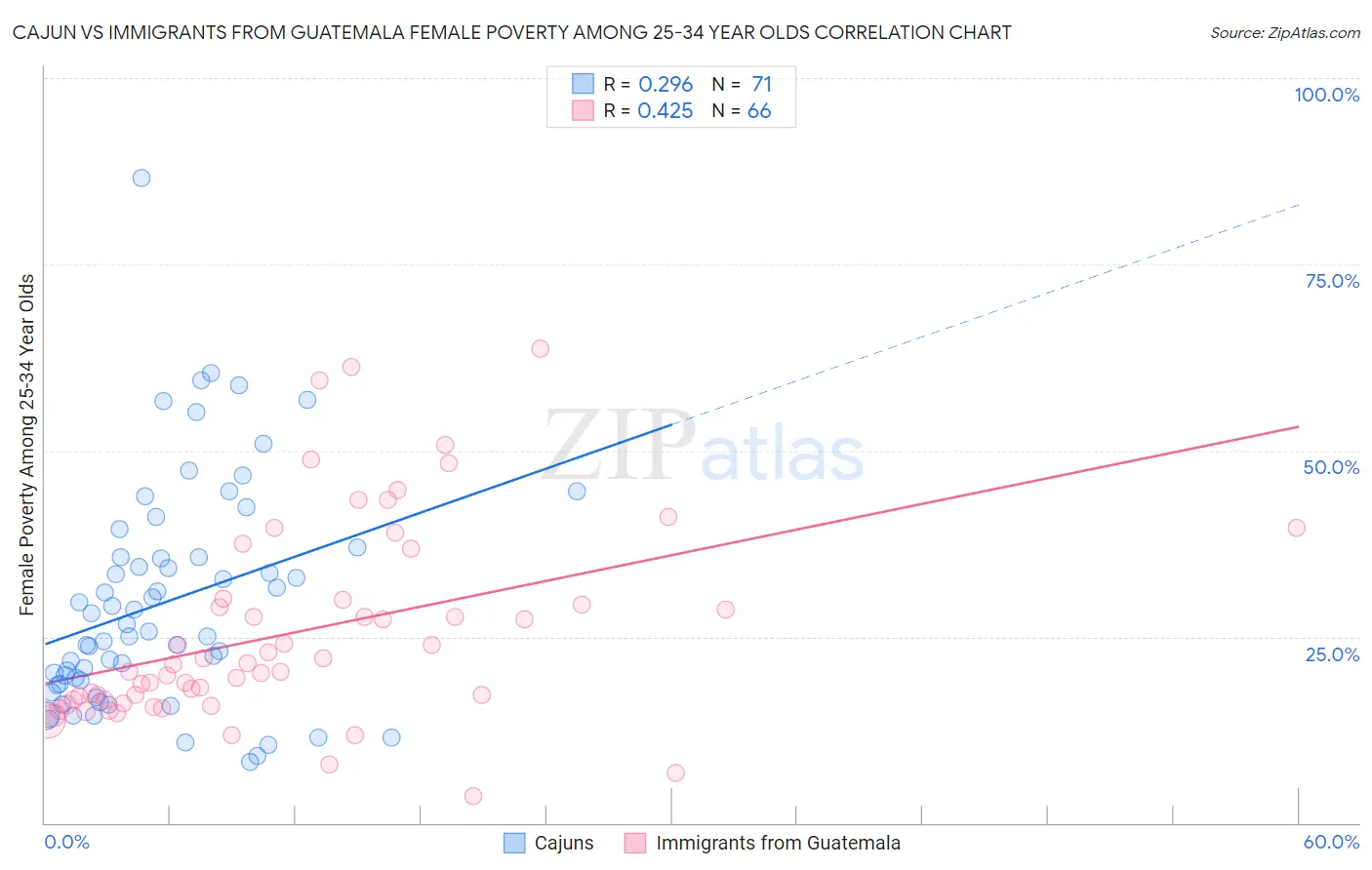 Cajun vs Immigrants from Guatemala Female Poverty Among 25-34 Year Olds