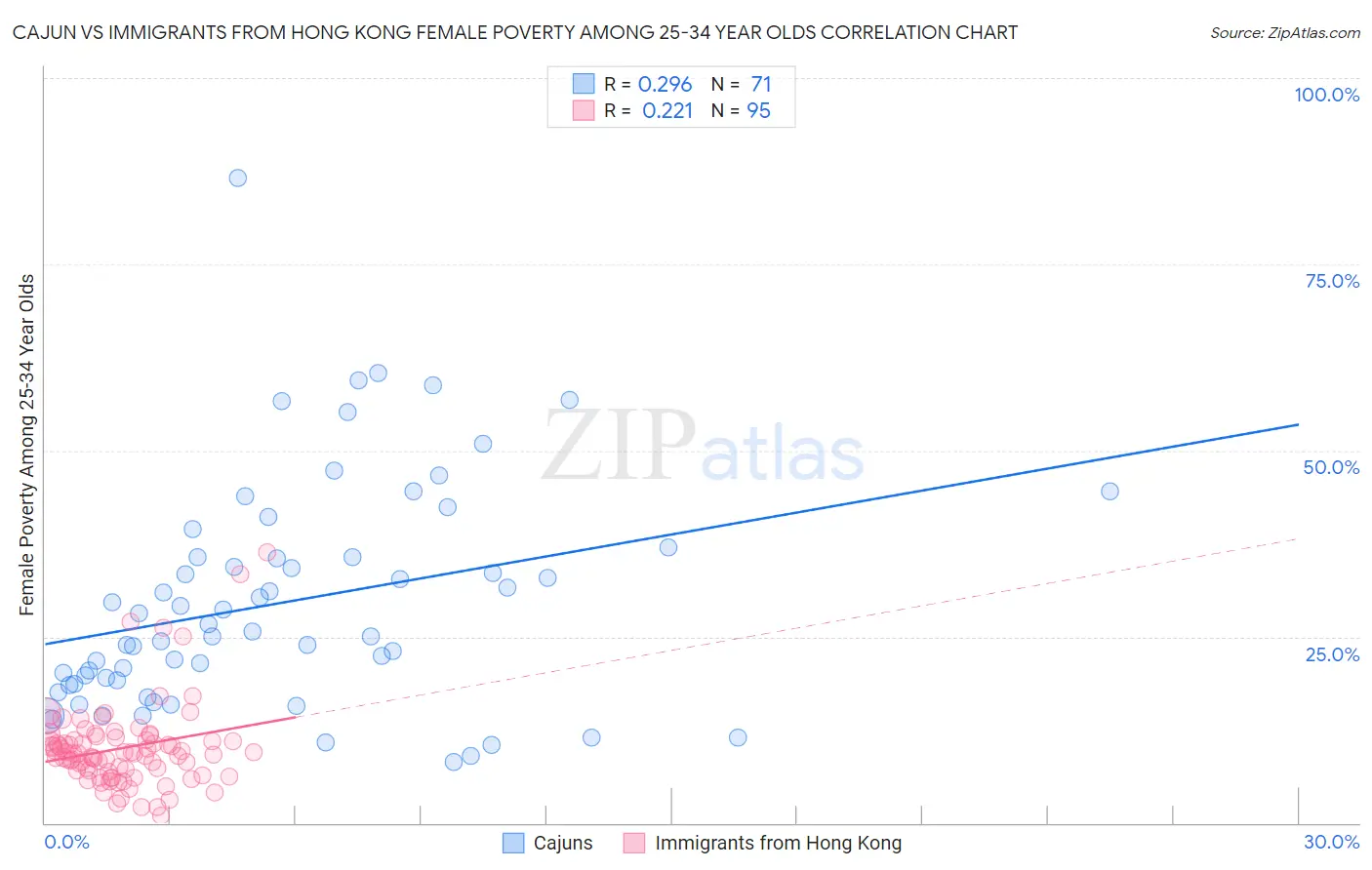 Cajun vs Immigrants from Hong Kong Female Poverty Among 25-34 Year Olds