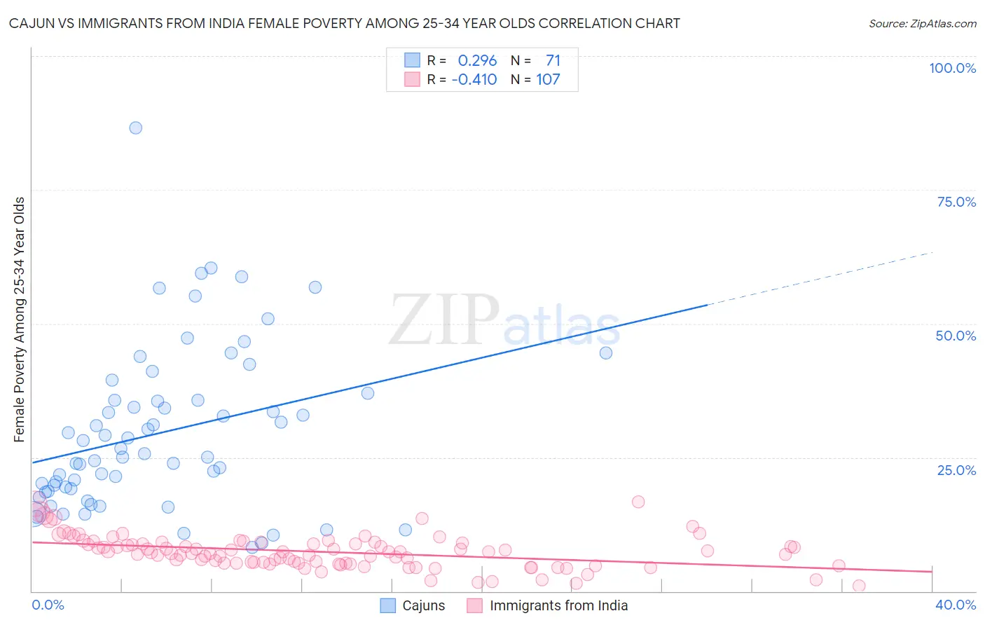 Cajun vs Immigrants from India Female Poverty Among 25-34 Year Olds