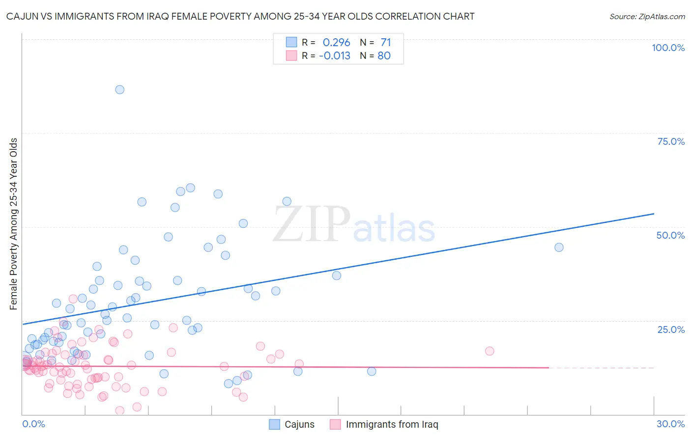 Cajun vs Immigrants from Iraq Female Poverty Among 25-34 Year Olds