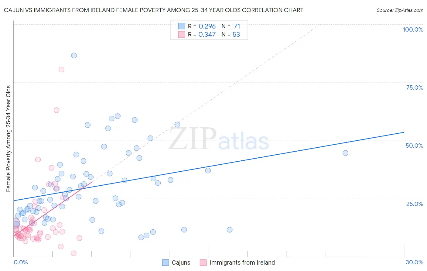 Cajun vs Immigrants from Ireland Female Poverty Among 25-34 Year Olds