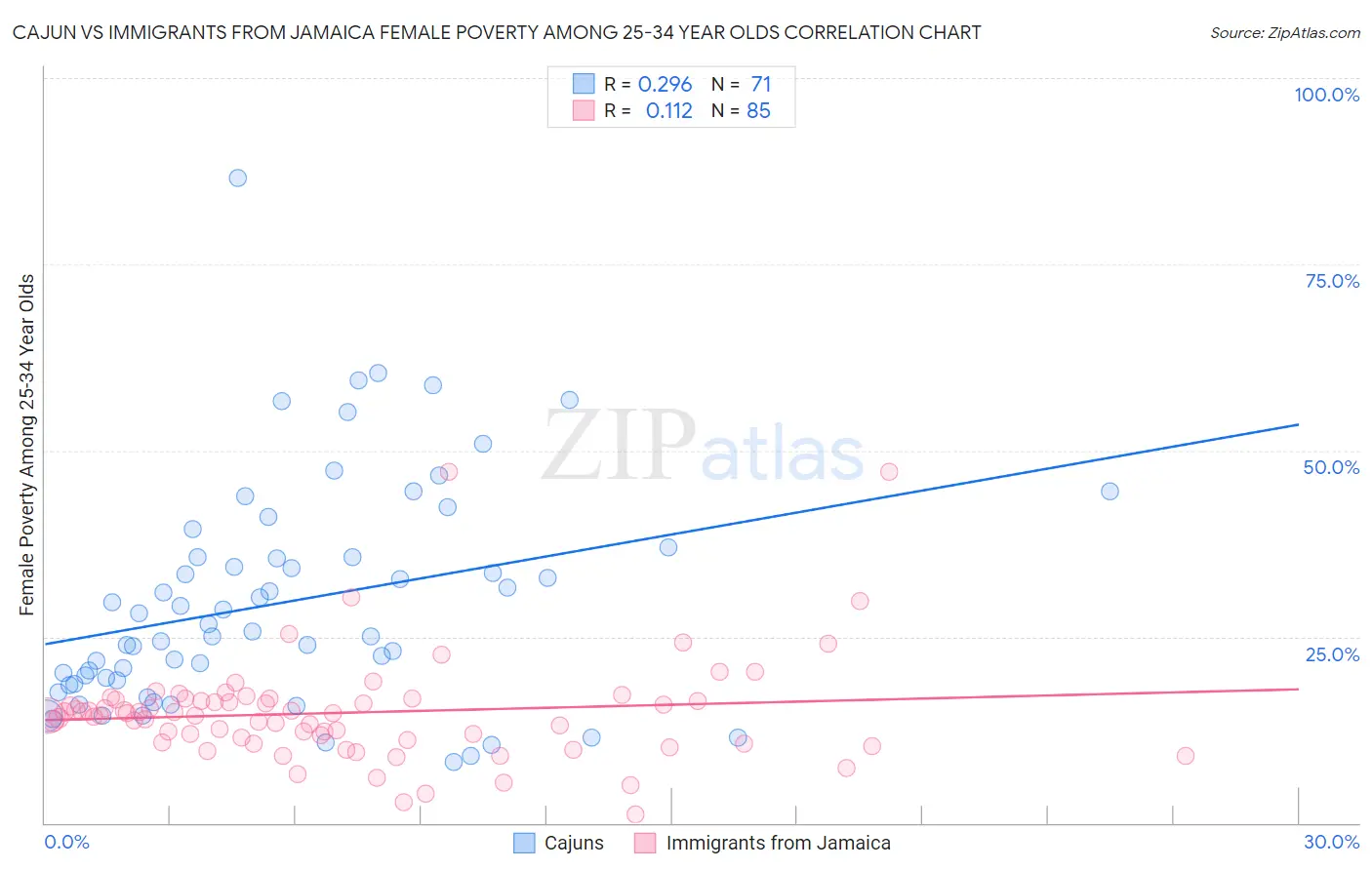 Cajun vs Immigrants from Jamaica Female Poverty Among 25-34 Year Olds