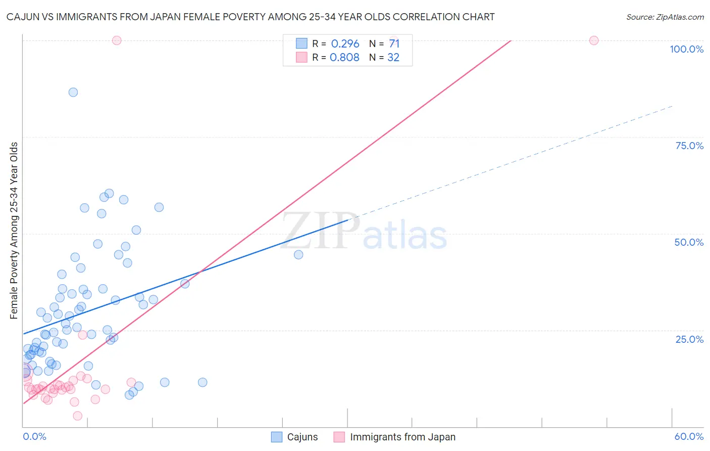 Cajun vs Immigrants from Japan Female Poverty Among 25-34 Year Olds