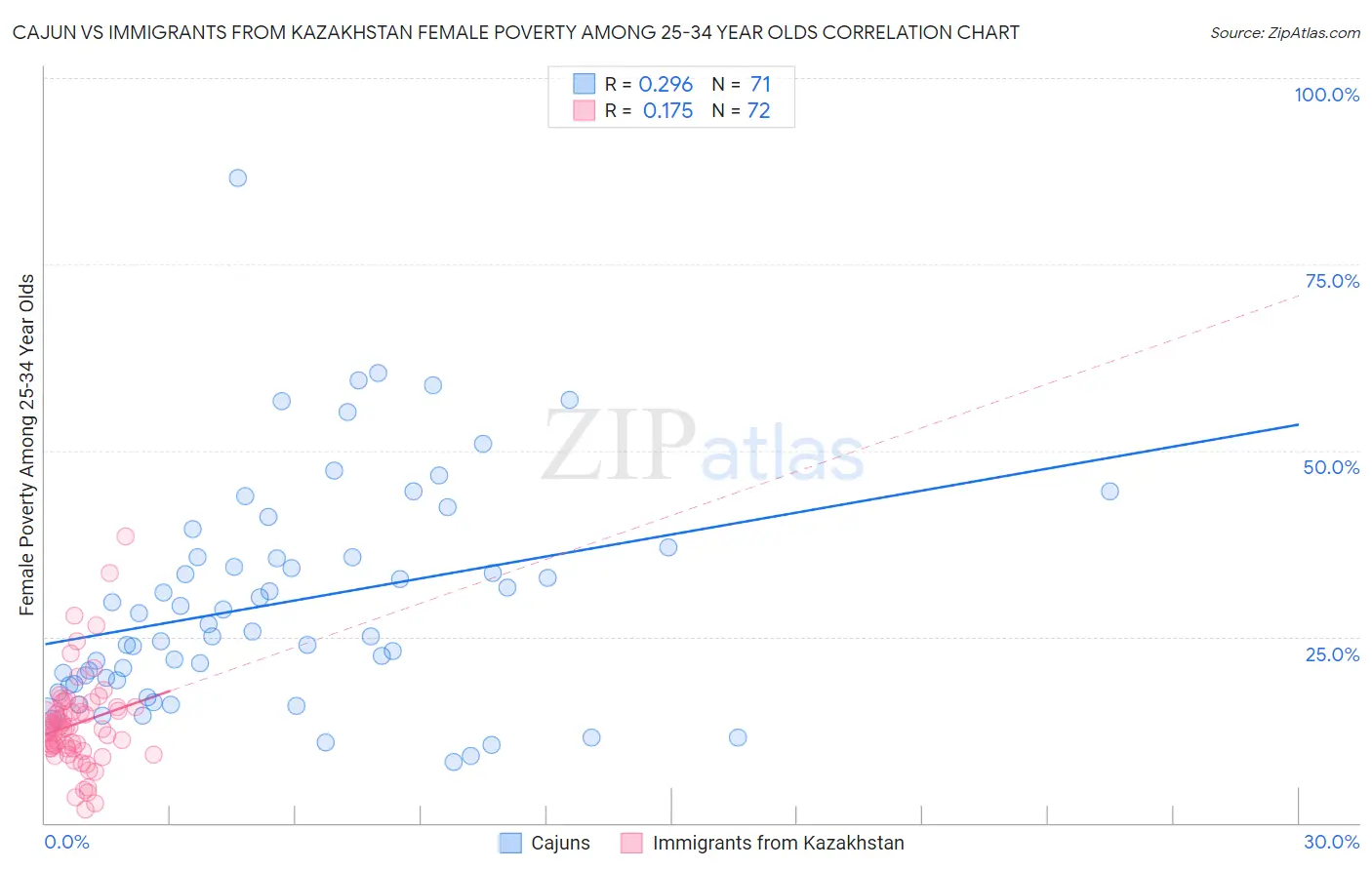 Cajun vs Immigrants from Kazakhstan Female Poverty Among 25-34 Year Olds