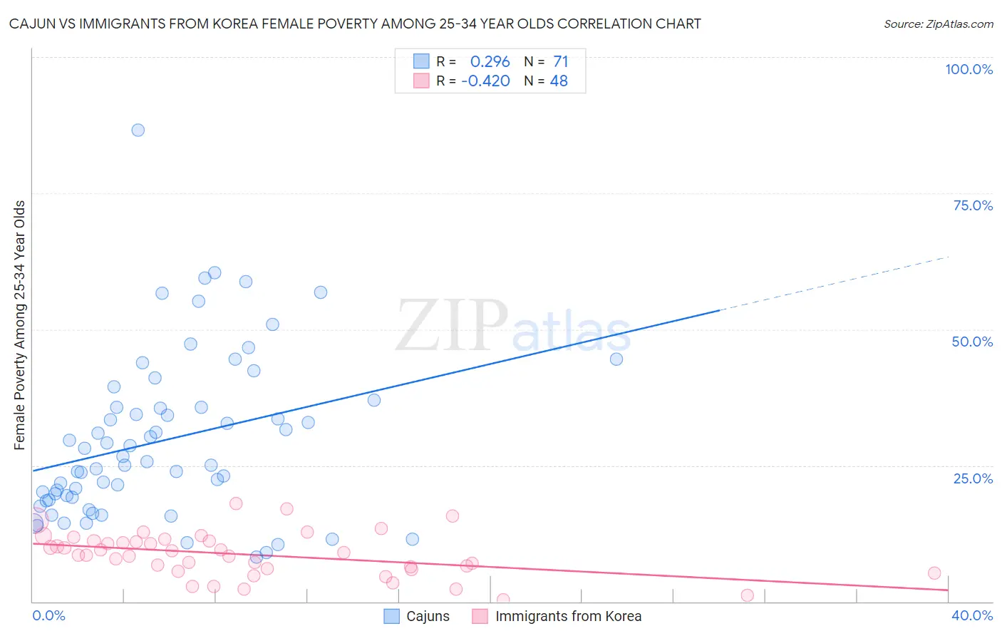 Cajun vs Immigrants from Korea Female Poverty Among 25-34 Year Olds
