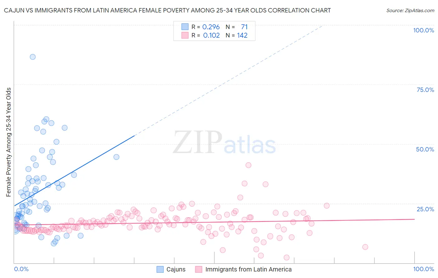 Cajun vs Immigrants from Latin America Female Poverty Among 25-34 Year Olds
