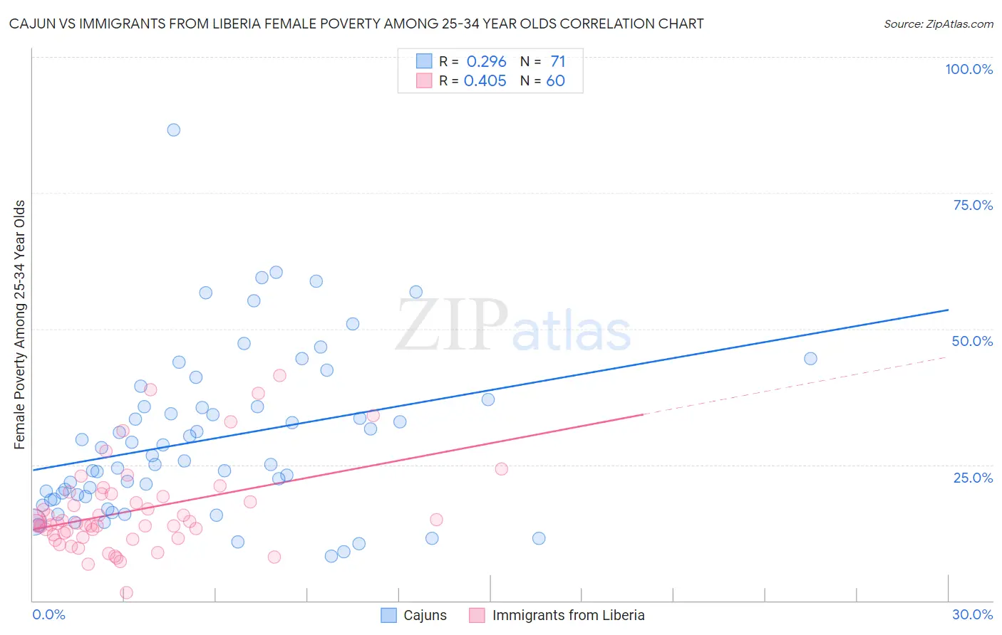 Cajun vs Immigrants from Liberia Female Poverty Among 25-34 Year Olds