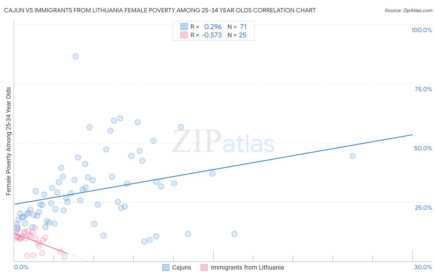 Cajun vs Immigrants from Lithuania Female Poverty Among 25-34 Year Olds