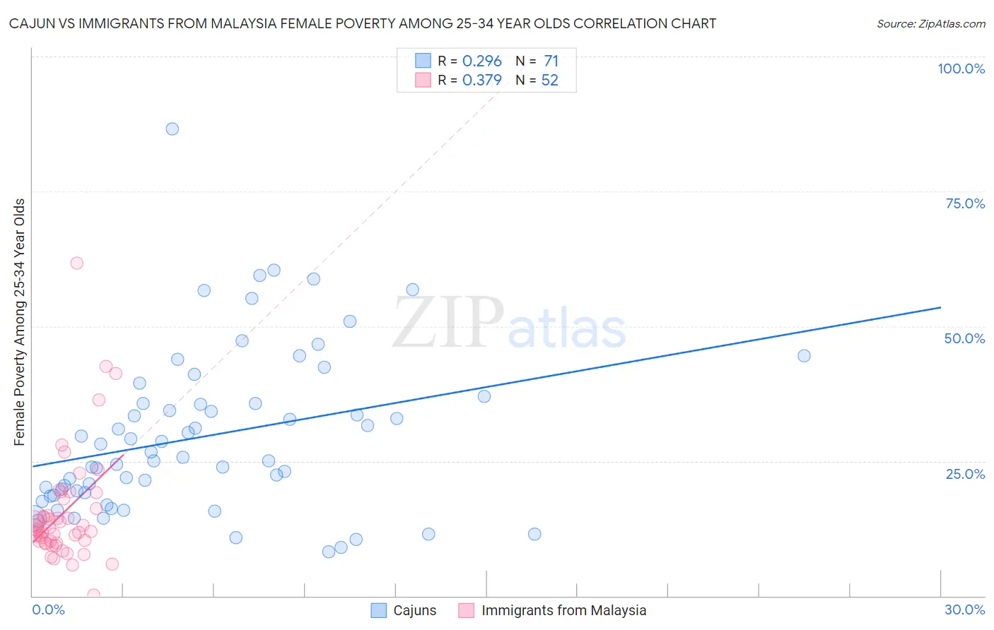 Cajun vs Immigrants from Malaysia Female Poverty Among 25-34 Year Olds
