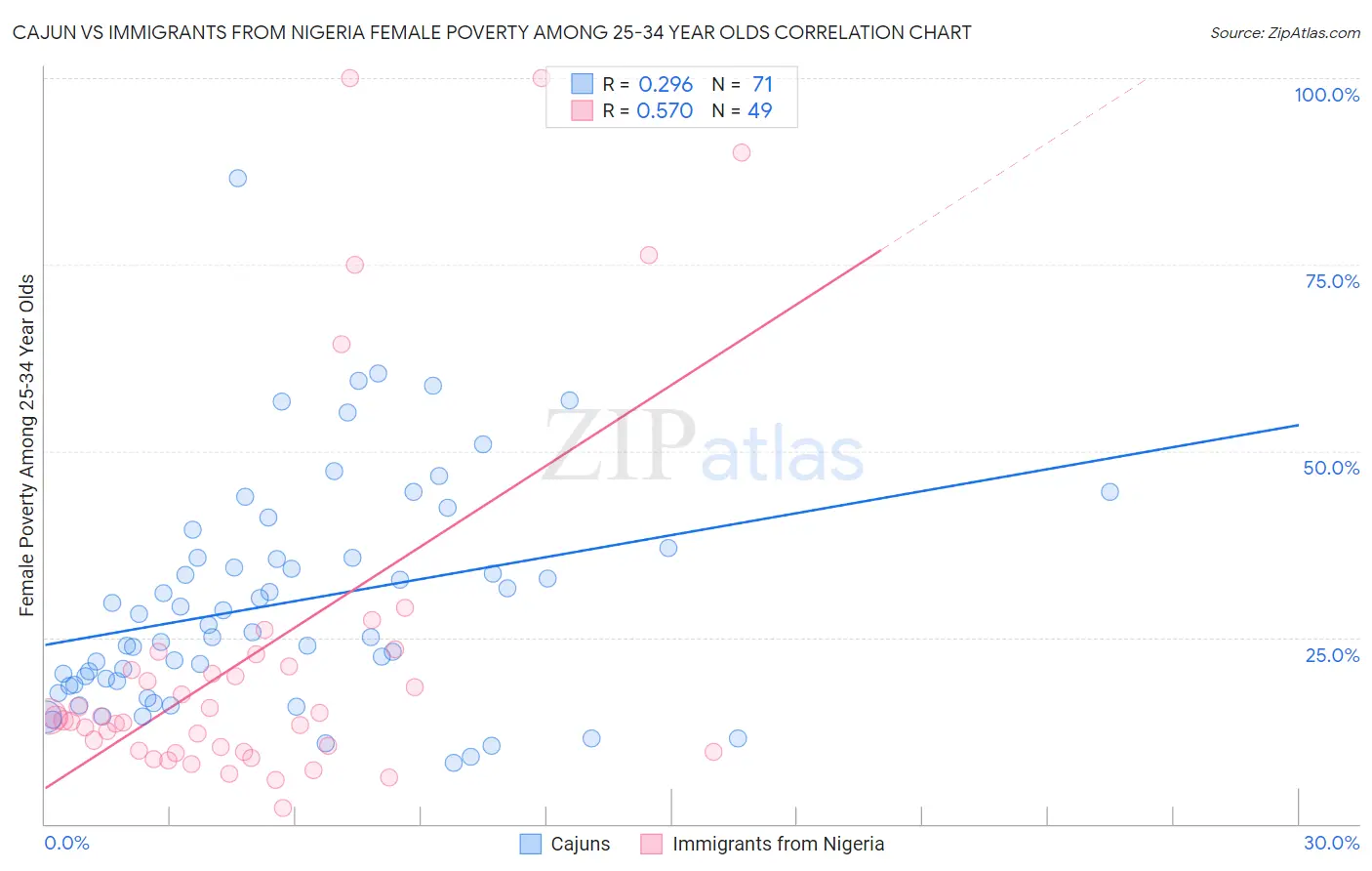 Cajun vs Immigrants from Nigeria Female Poverty Among 25-34 Year Olds