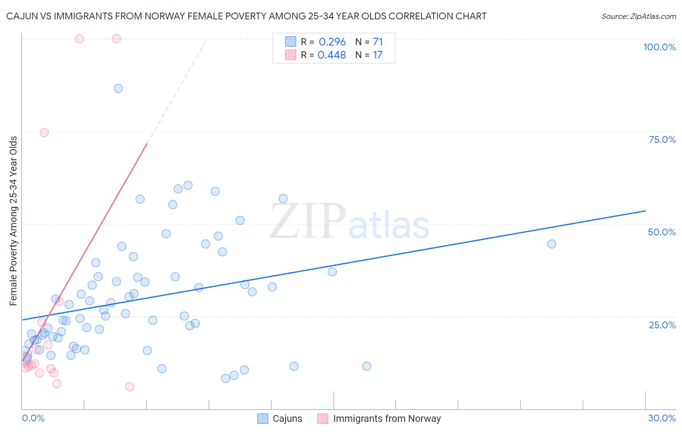 Cajun vs Immigrants from Norway Female Poverty Among 25-34 Year Olds