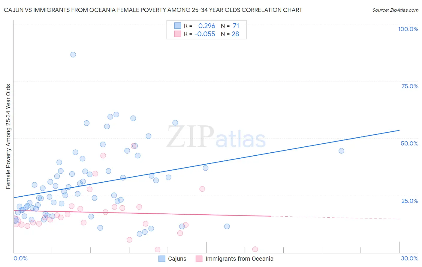 Cajun vs Immigrants from Oceania Female Poverty Among 25-34 Year Olds