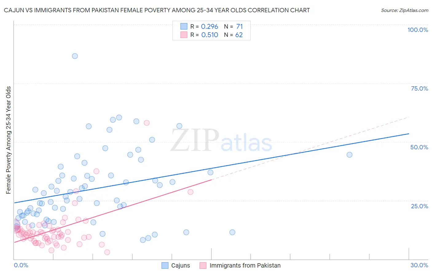 Cajun vs Immigrants from Pakistan Female Poverty Among 25-34 Year Olds