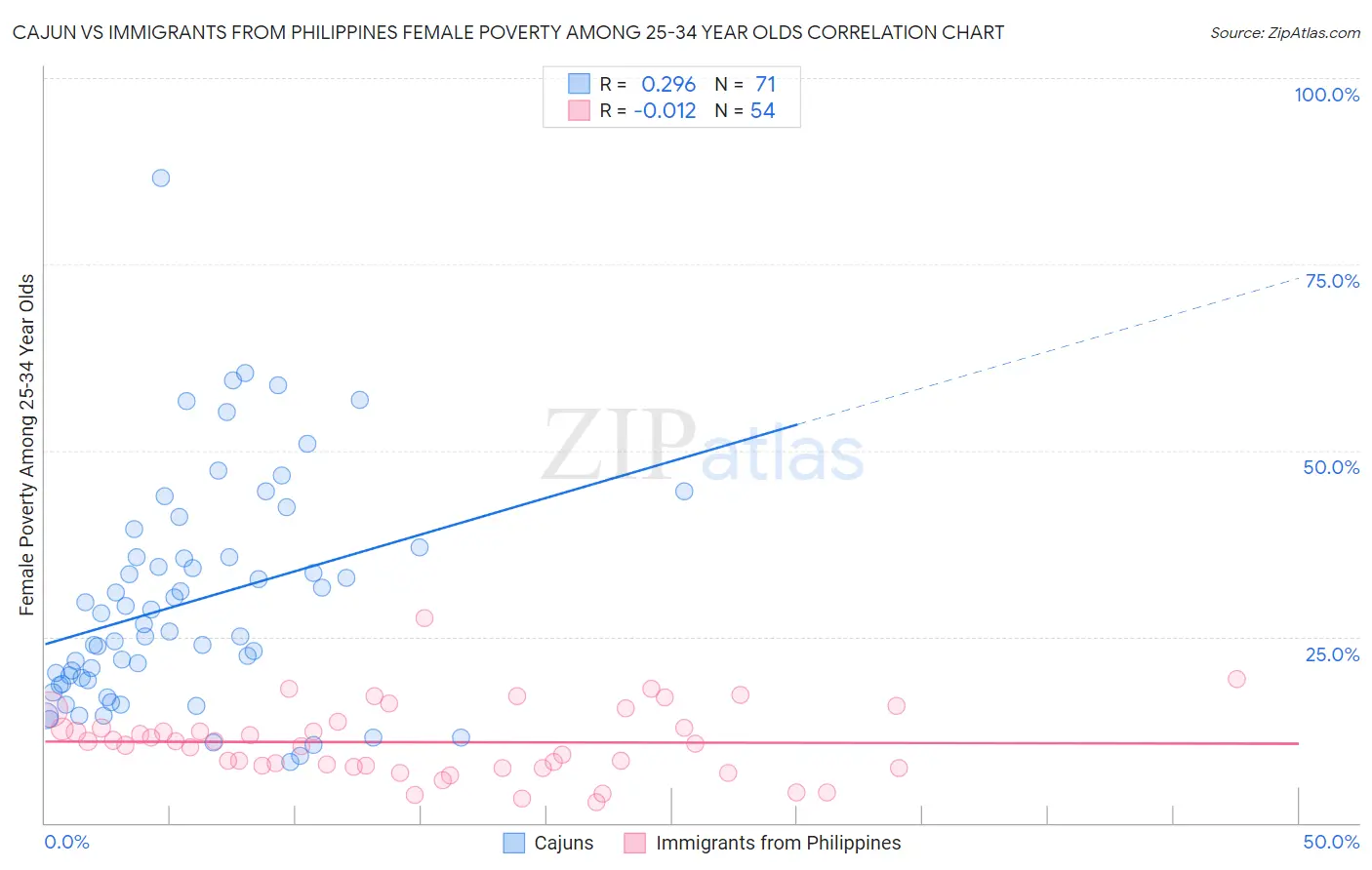 Cajun vs Immigrants from Philippines Female Poverty Among 25-34 Year Olds
