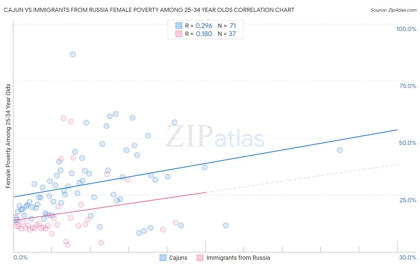 Cajun vs Immigrants from Russia Female Poverty Among 25-34 Year Olds