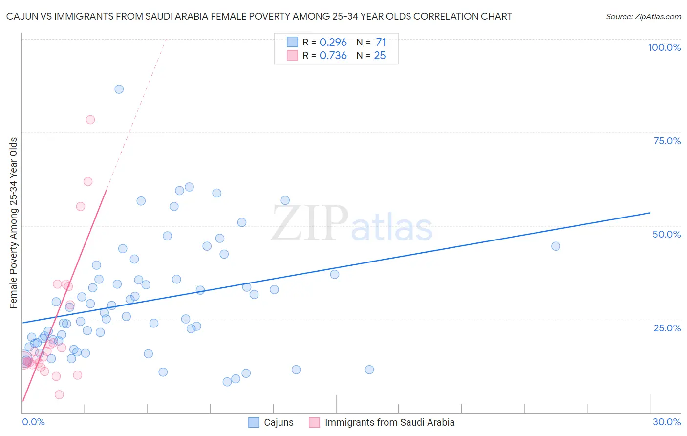 Cajun vs Immigrants from Saudi Arabia Female Poverty Among 25-34 Year Olds