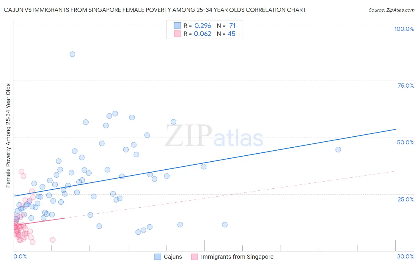 Cajun vs Immigrants from Singapore Female Poverty Among 25-34 Year Olds