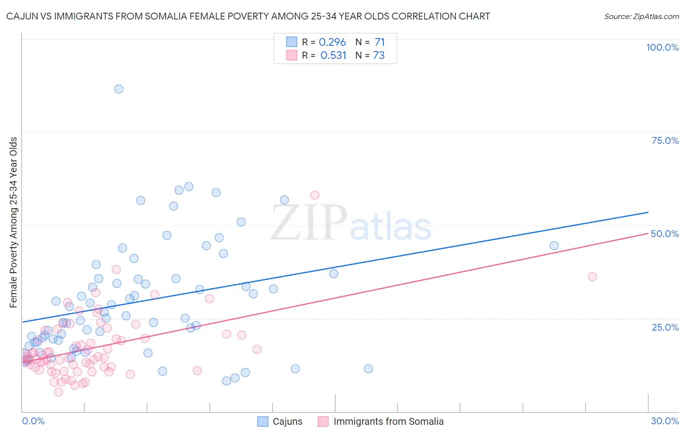 Cajun vs Immigrants from Somalia Female Poverty Among 25-34 Year Olds