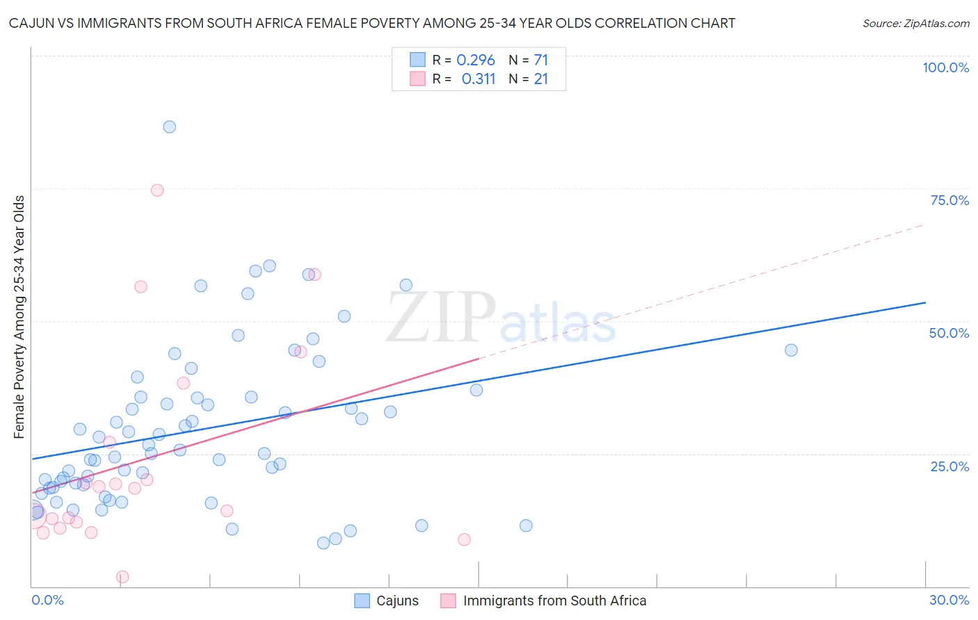 Cajun vs Immigrants from South Africa Female Poverty Among 25-34 Year Olds