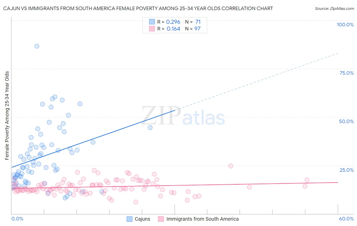 Cajun vs Immigrants from South America Female Poverty Among 25-34 Year Olds