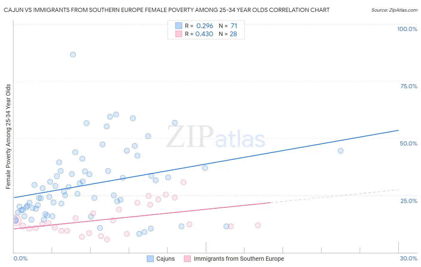 Cajun vs Immigrants from Southern Europe Female Poverty Among 25-34 Year Olds