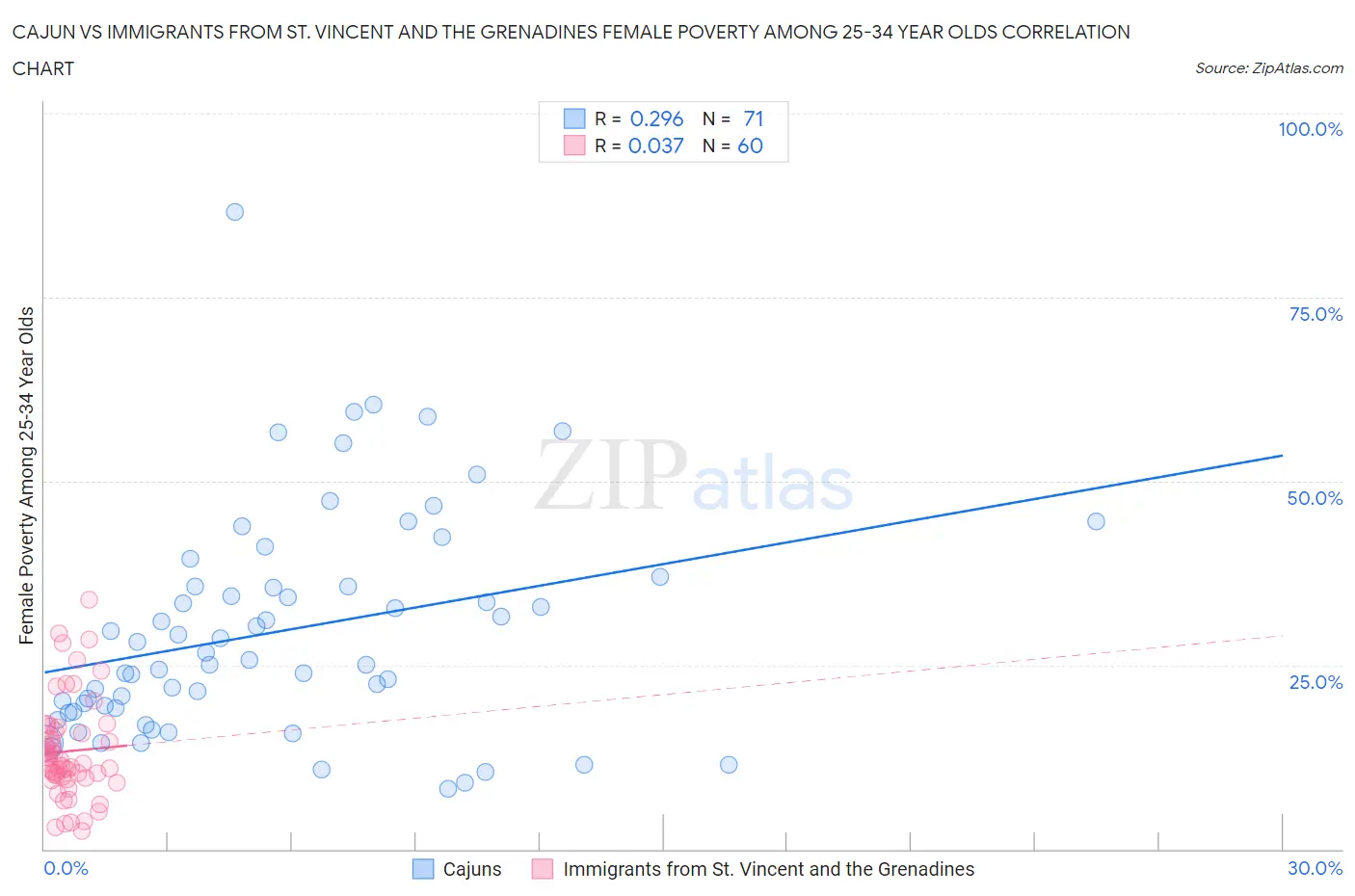 Cajun vs Immigrants from St. Vincent and the Grenadines Female Poverty Among 25-34 Year Olds
