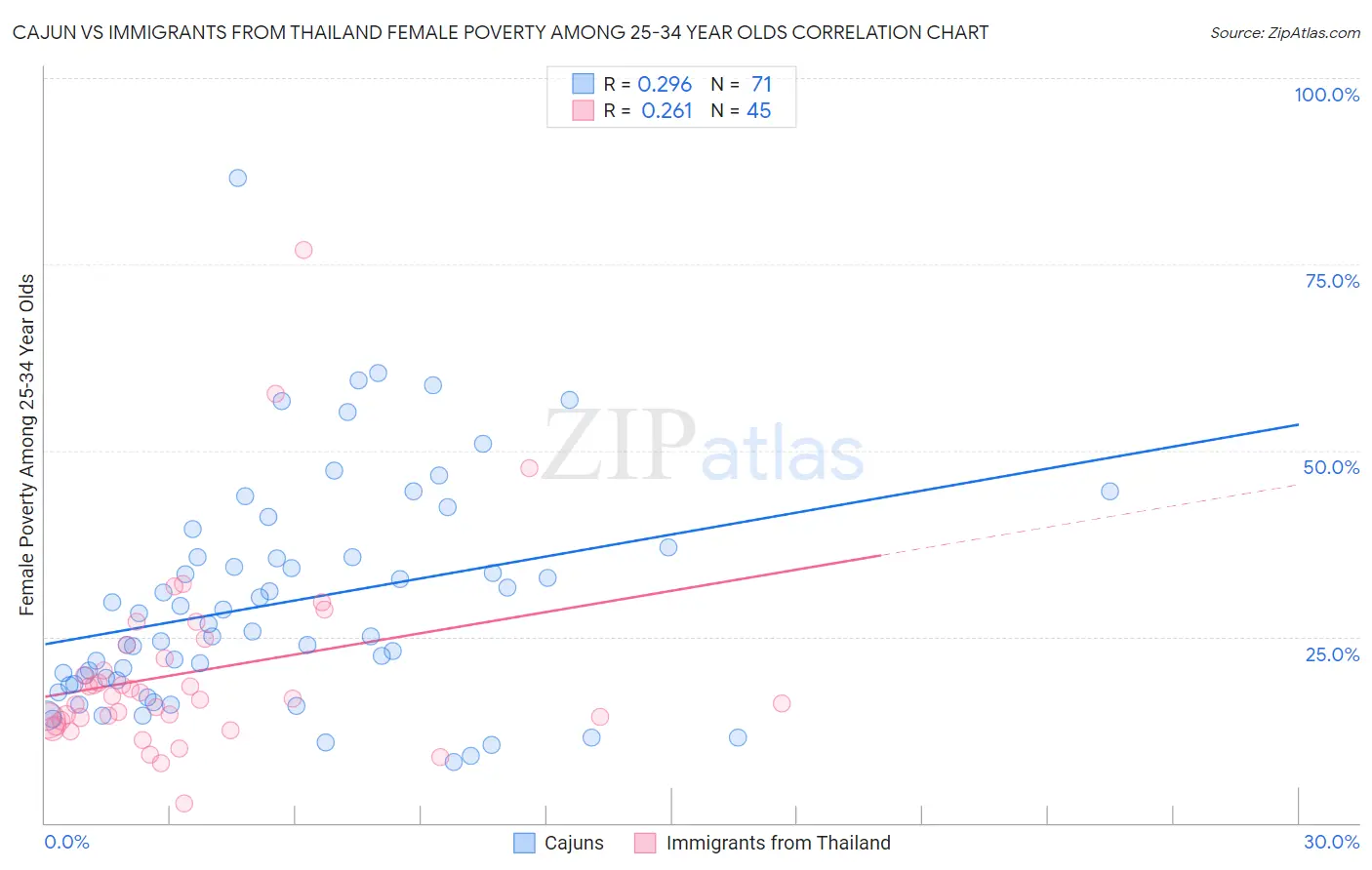 Cajun vs Immigrants from Thailand Female Poverty Among 25-34 Year Olds