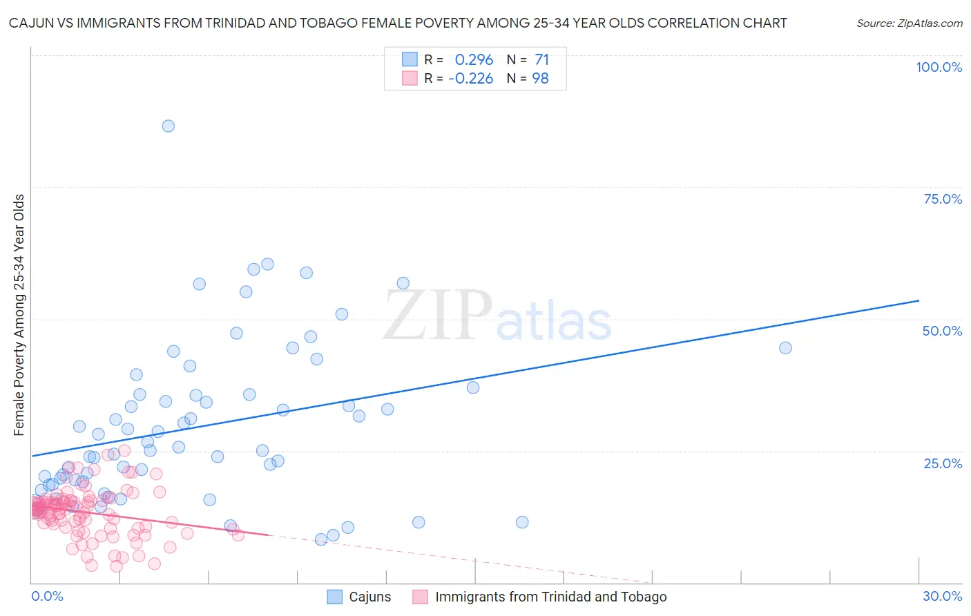 Cajun vs Immigrants from Trinidad and Tobago Female Poverty Among 25-34 Year Olds