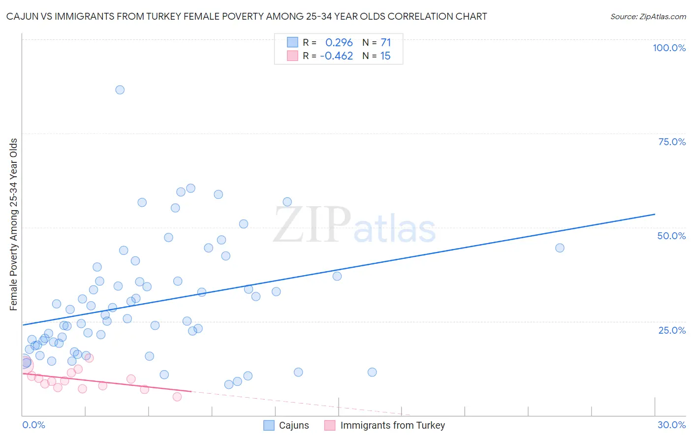 Cajun vs Immigrants from Turkey Female Poverty Among 25-34 Year Olds