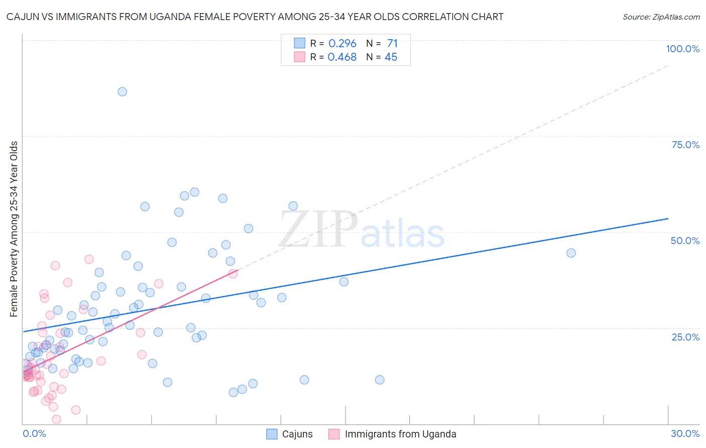 Cajun vs Immigrants from Uganda Female Poverty Among 25-34 Year Olds
