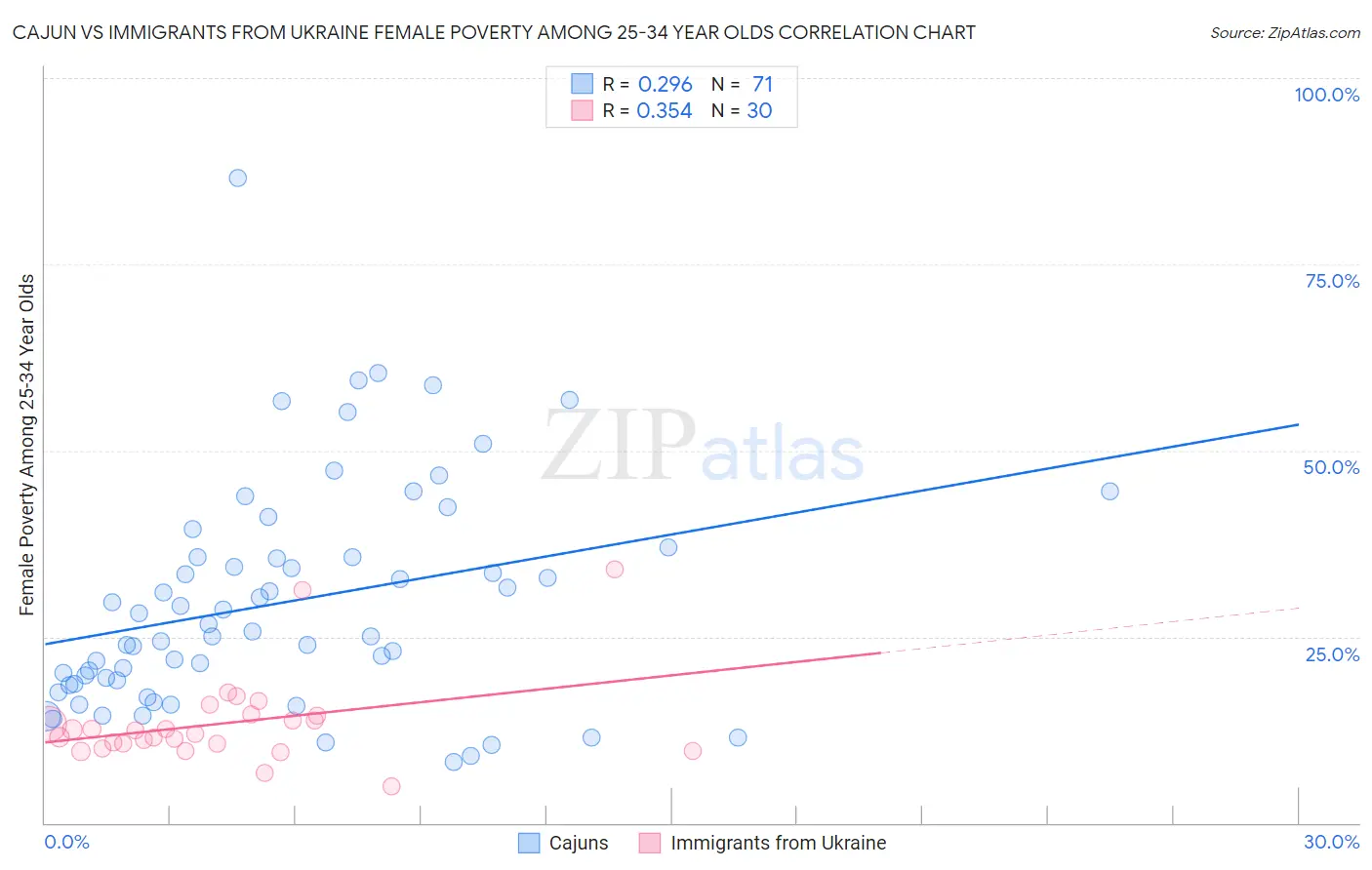 Cajun vs Immigrants from Ukraine Female Poverty Among 25-34 Year Olds
