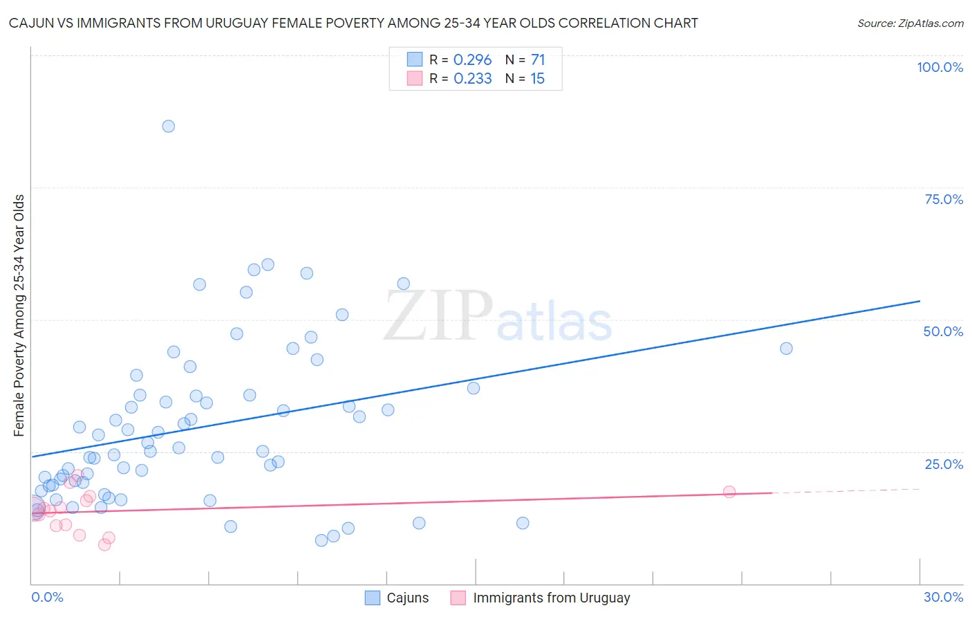 Cajun vs Immigrants from Uruguay Female Poverty Among 25-34 Year Olds