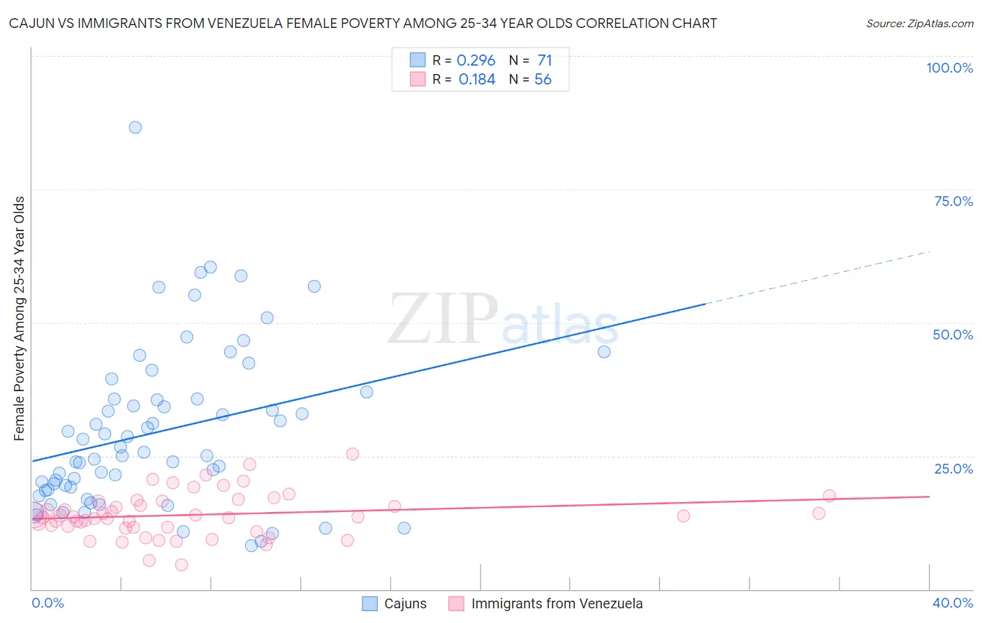 Cajun vs Immigrants from Venezuela Female Poverty Among 25-34 Year Olds
