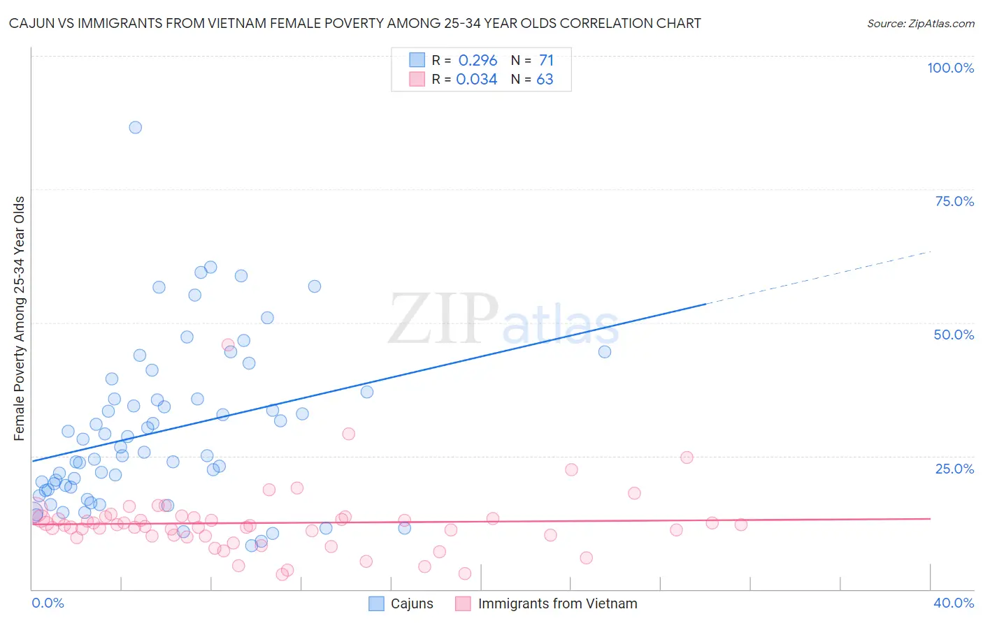 Cajun vs Immigrants from Vietnam Female Poverty Among 25-34 Year Olds