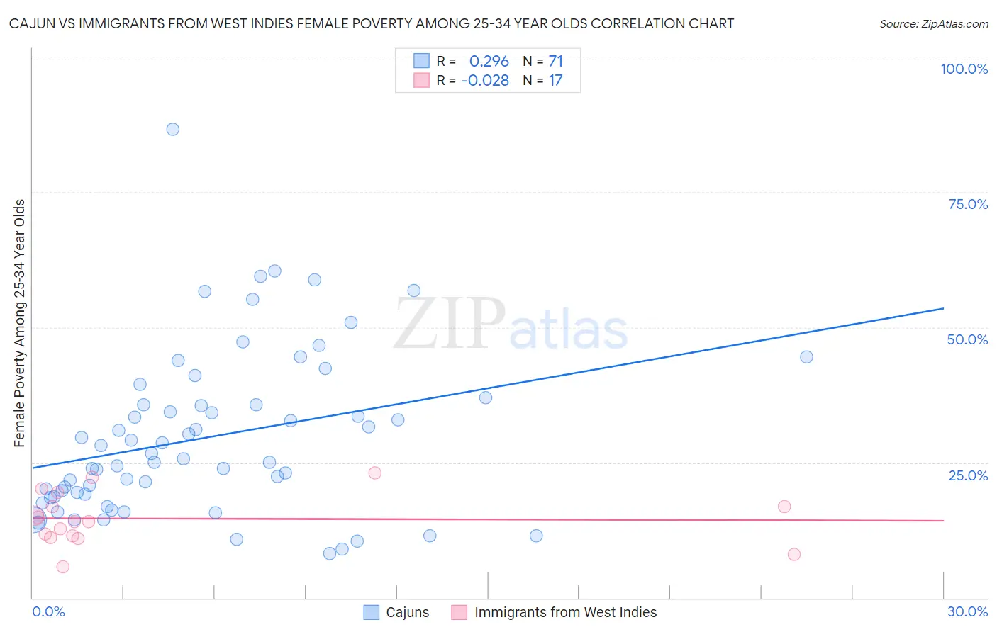Cajun vs Immigrants from West Indies Female Poverty Among 25-34 Year Olds