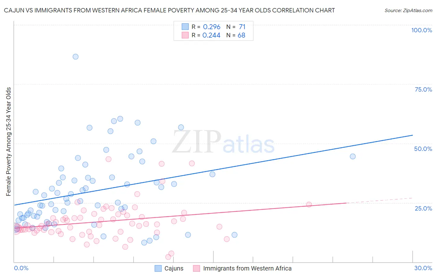 Cajun vs Immigrants from Western Africa Female Poverty Among 25-34 Year Olds