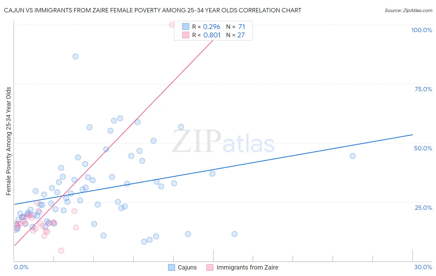 Cajun vs Immigrants from Zaire Female Poverty Among 25-34 Year Olds